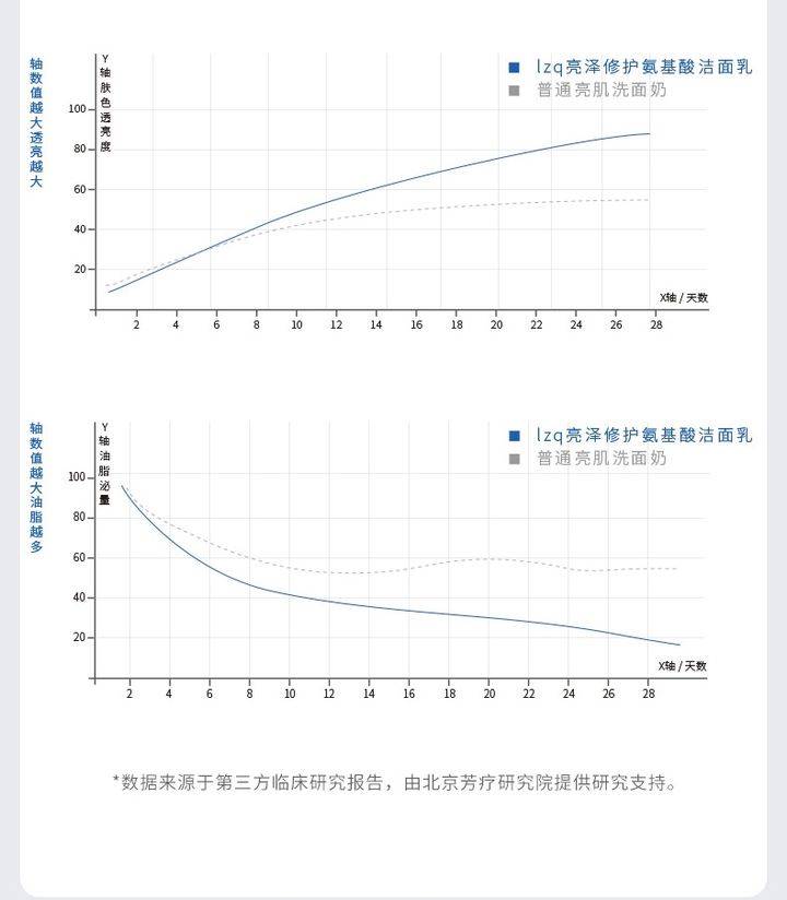 lzq|皮肤科主任建议：别被这些“假氨基酸”洗面奶骗了，小心真的烂脸