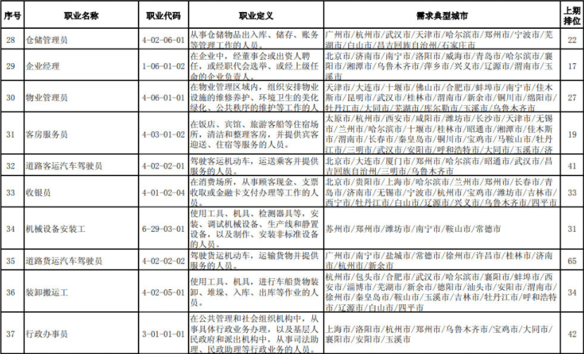 公司职位排行_全国“缺工职业”排行榜发布,成大学生就业风向标,低薪或是主因