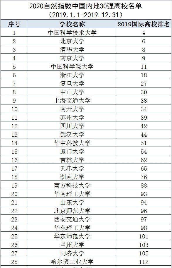 自然指数排行_中国大学自然指数排名前三十强:中科大第一,苏大、南科大上榜