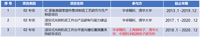 【IPO一線】華卓精科科創板IPO被暫緩審議，雙工件臺業務產業化前景存疑 科技 第2張