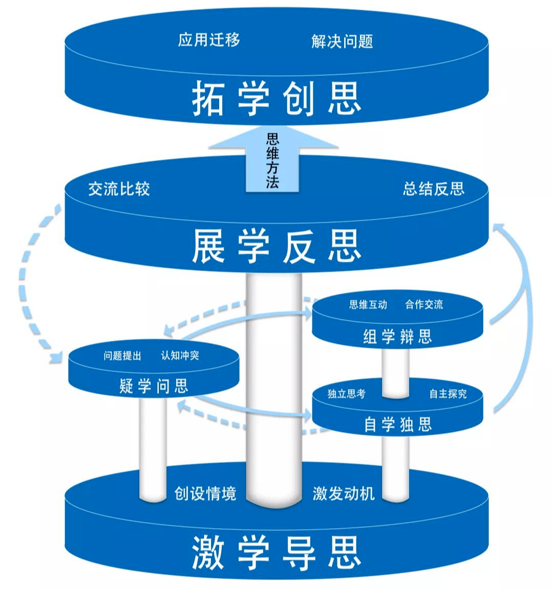 對思維型教學的五大原理進行深度研究,結合已有的