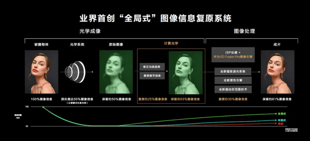 华为|华为「尽全力」发布了P50系列：原生搭载鸿蒙，5G改4G