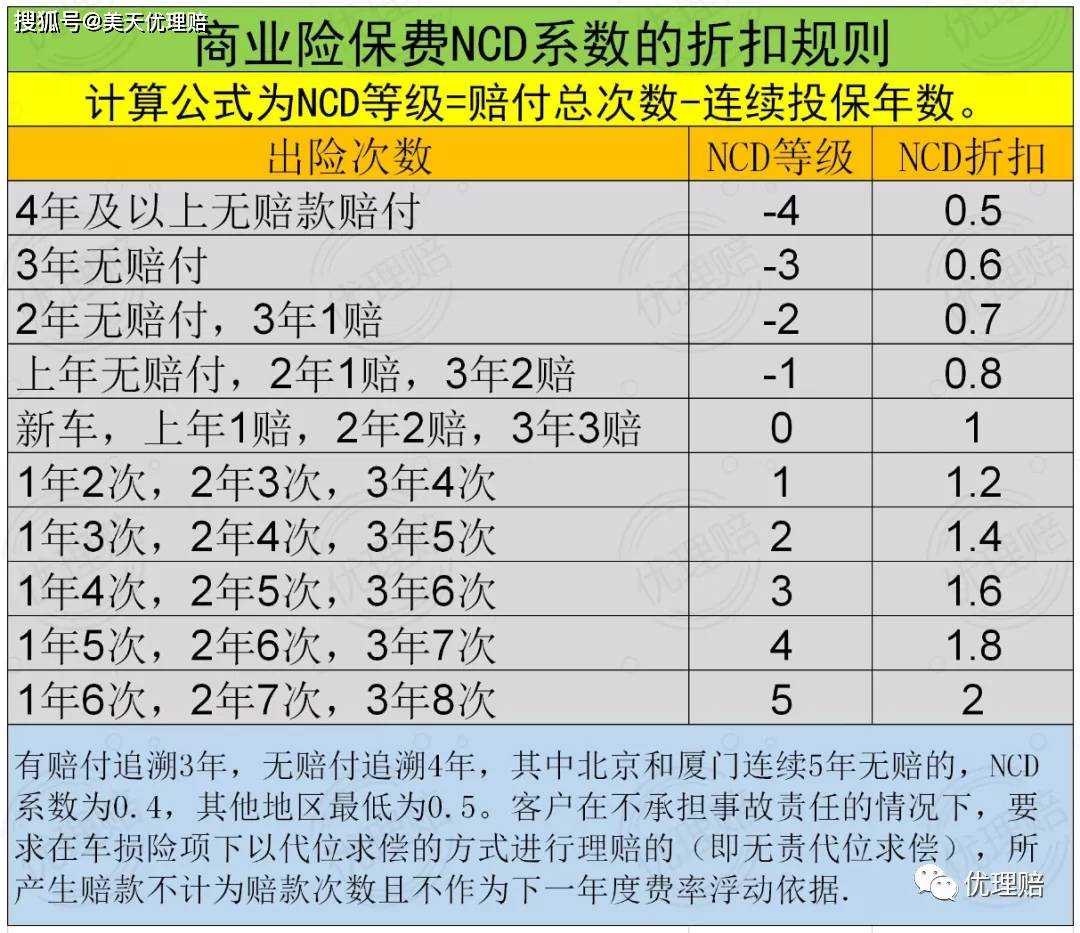 35 无赔款优待系数(ncd 我们平时说的