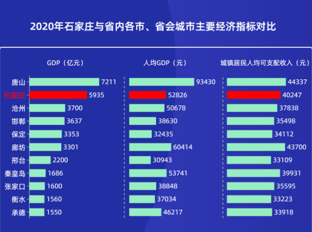 石家庄市gdp总量是多少_2018年河北省各市GDP总量及增速排行榜(2)