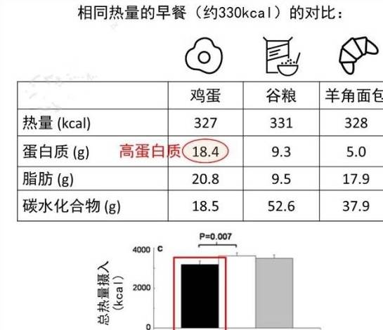方法|鸡蛋减肥法，更适合懒人的减肥方法，你学到了吗
