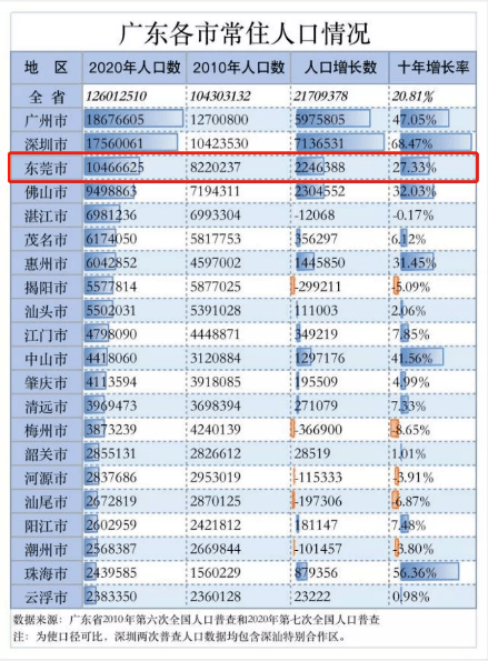 东莞常住人口_急忙 辟谣 ,东莞楼市要变天了(3)