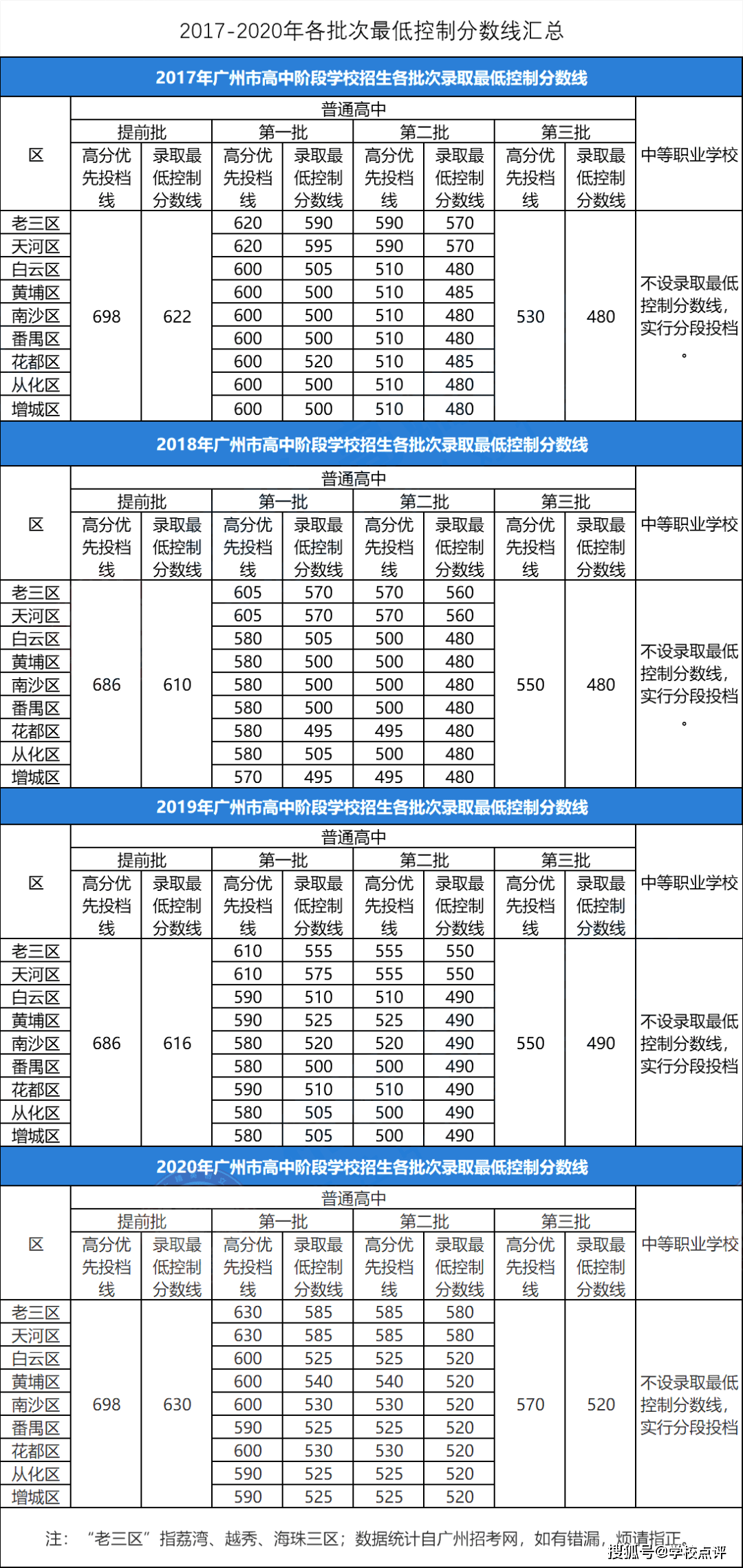 重磅2021年广州中考分数线出炉第一梯度线690分普高线515分