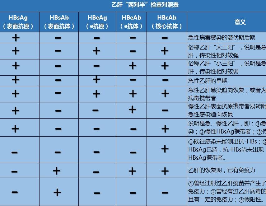 空腹|乙肝五项指标怎么看?查出这2项呈阳性,警惕是大小三阳,要复查