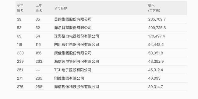 中国电器排行榜_2021中国企业500强发布:海尔上榜家电行业排名第一