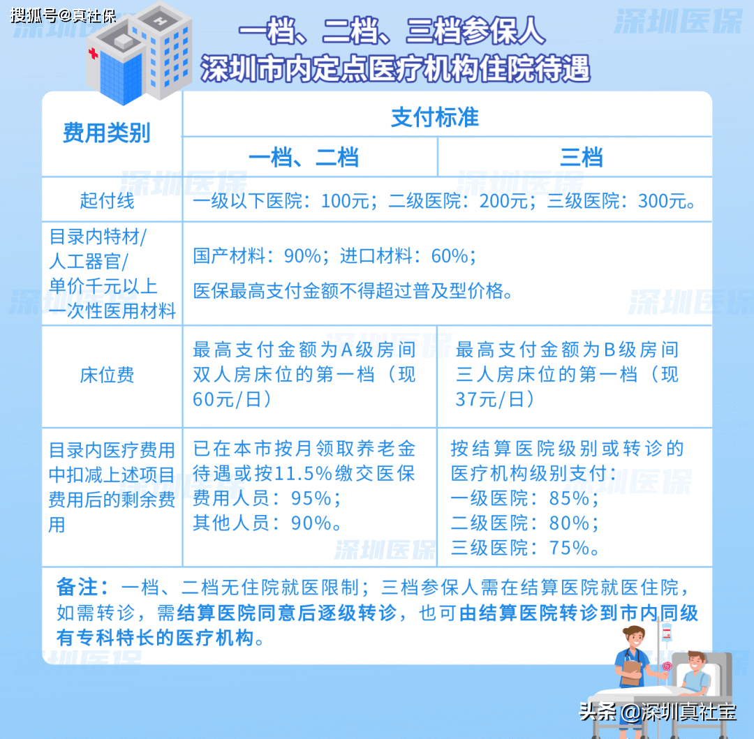 深圳社保一二三档区别,门诊住院能报销多少?