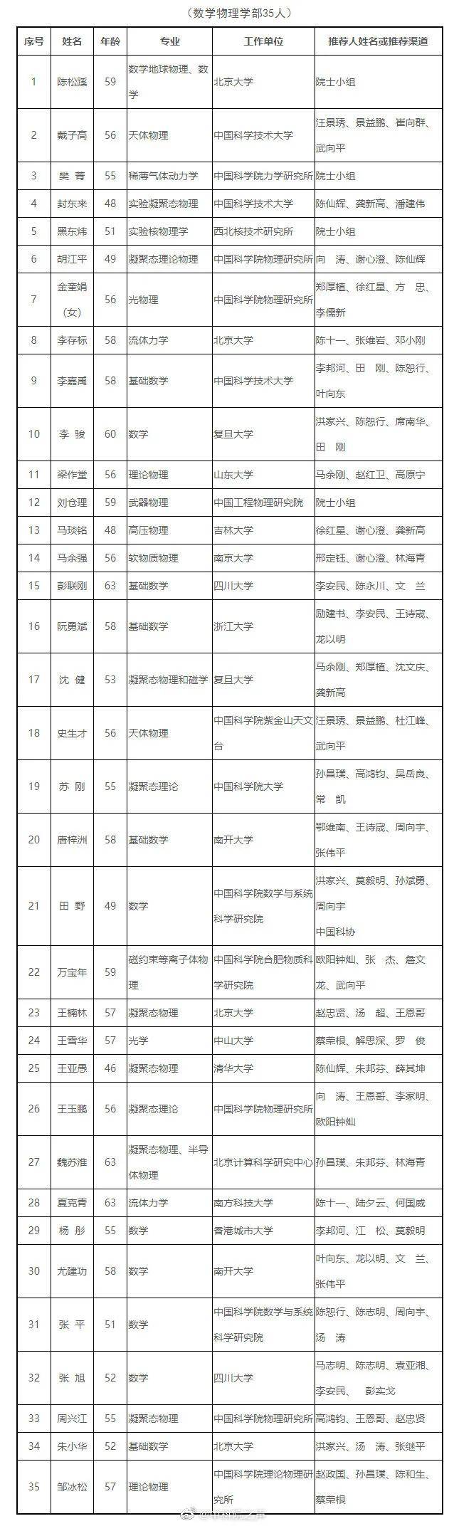 化学|2021中国科学院院士增选初步候选人名单，天津这些人入选！