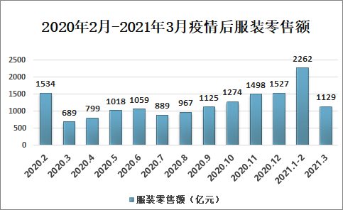 2021-20双赢彩票27年中国服装行业发展形势分析及投资前景分析报告(图2)