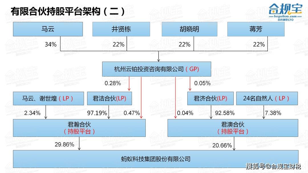 原創拆解馬雲用1千萬掌控估值14萬億的螞蟻金服背後的股權設計