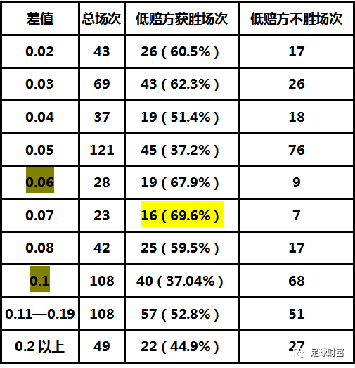 1、以上差值中，低赔方倾向性最高的是0.07，需要说明的是，0.07的威x低赔方初赔在2.00以下的