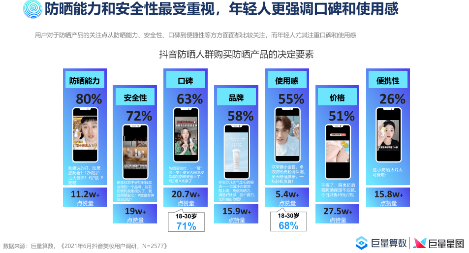 人群|数据｜认知新高，防晒功能需求再攀升