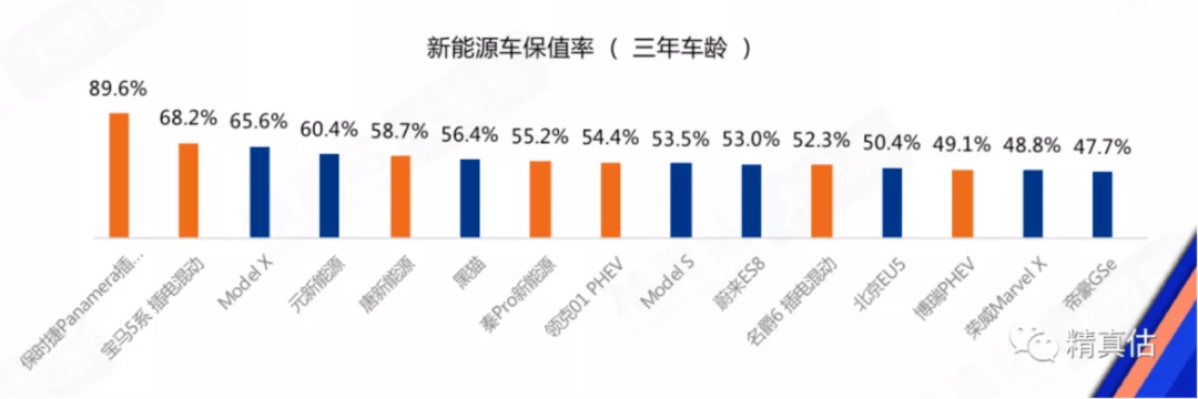 最新电动汽车保值率出炉! 最新电动汽车保值率出炉!