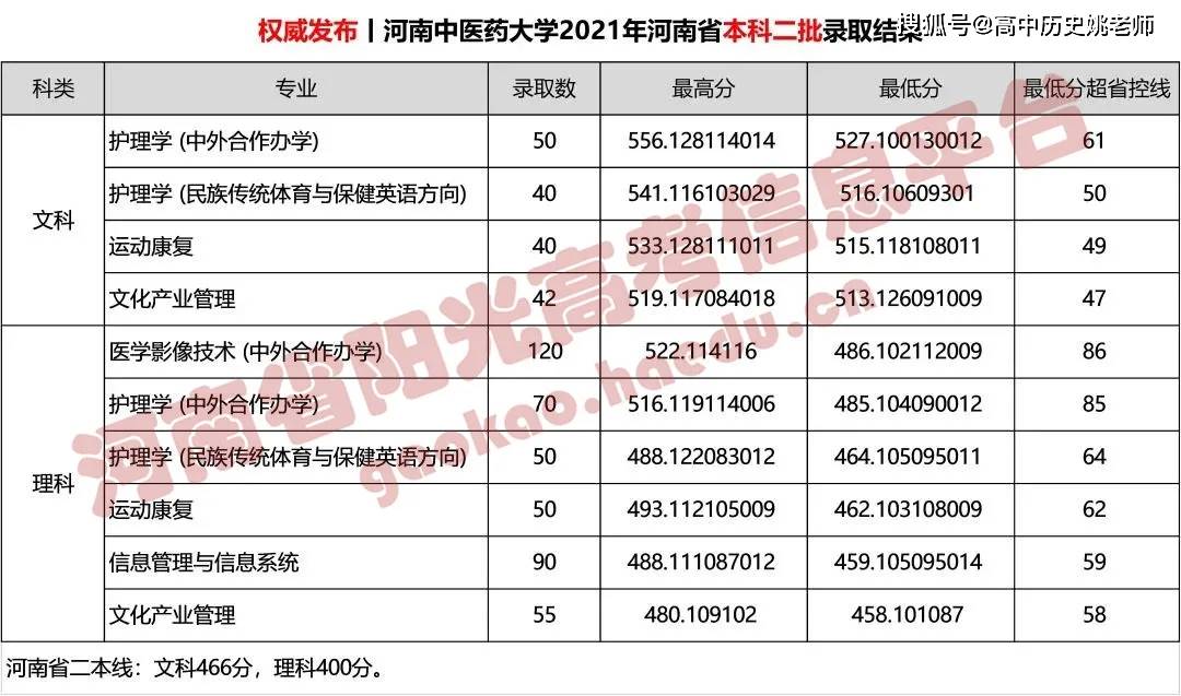 2021年河南部分高校本科一批次二批次錄取分數線彙總