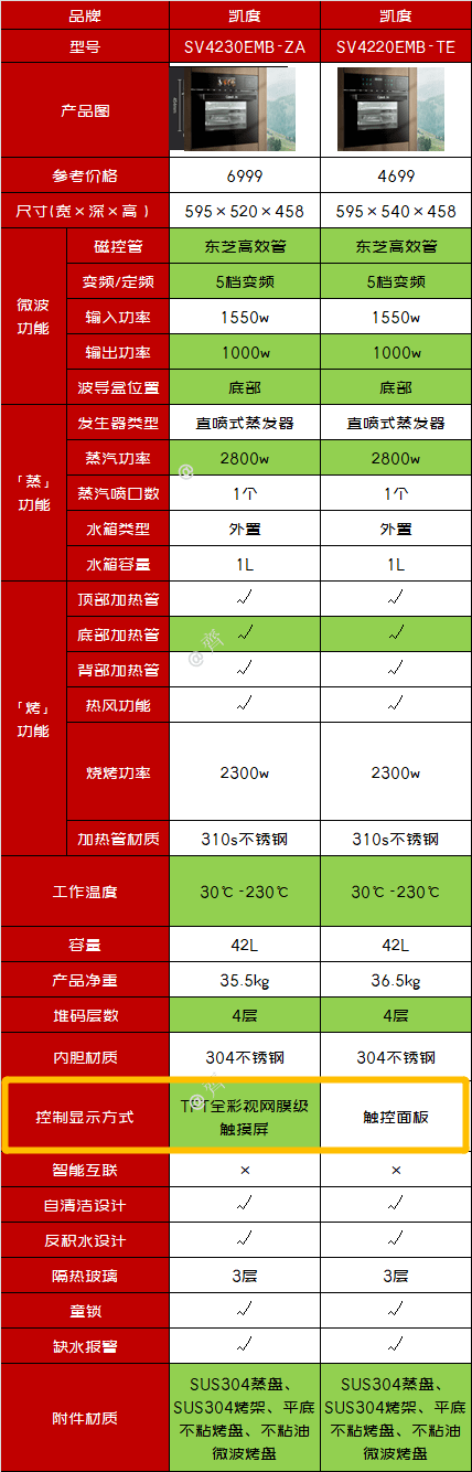 代目|「2021年万字盘点」微蒸烤一体机选购攻略及推荐清单