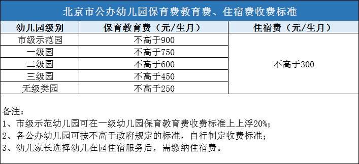 调整|杭州市公办幼儿园收费标准调整，今年9月开学起执行！省一级园上调至700元/月