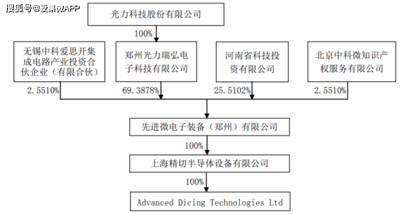 为进一步提升公司在半导体装备领域核心竞争力,光力瑞弘参与竞买河南