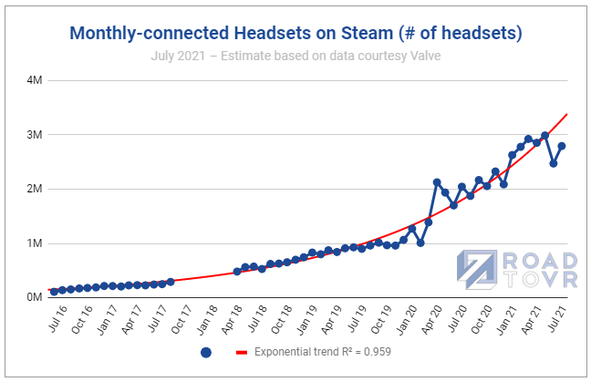 Steam数据恢复正常 Vr用户数重回280万 占比