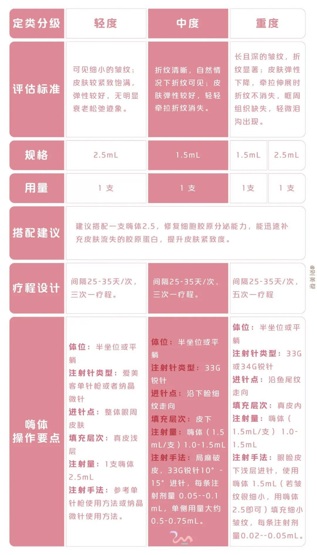 分子|嗨体1.5ml和2.5ml之间的区别?!