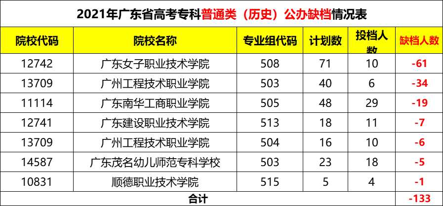 广东大专(广东大专录取分数线2023年)