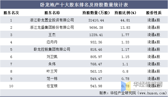 浙江地产排名_浙江元垄地产丁国良