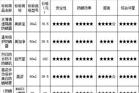 显示|防晒产品比较试验显示：美肤宝、美加净、自然堂等综合评分较高