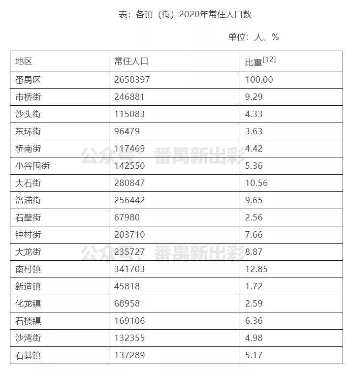 番禺人口多少_住在番禺区的广州人,你们身价要暴涨了