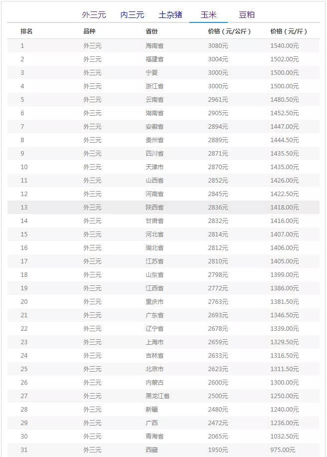 地区|玉米价格反弹！浙江省爆发了？