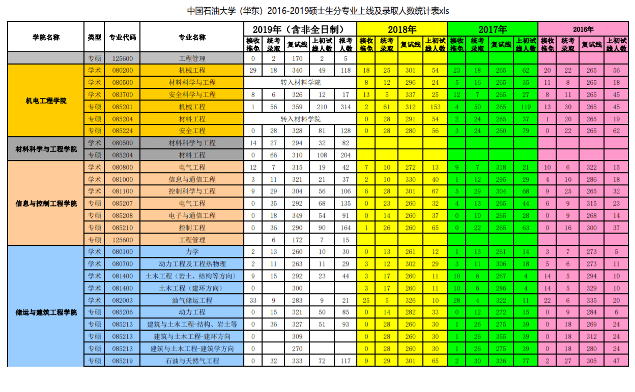 中國石油大學(華東)2016-2019碩士生分專業上線及錄取人數統計表中國