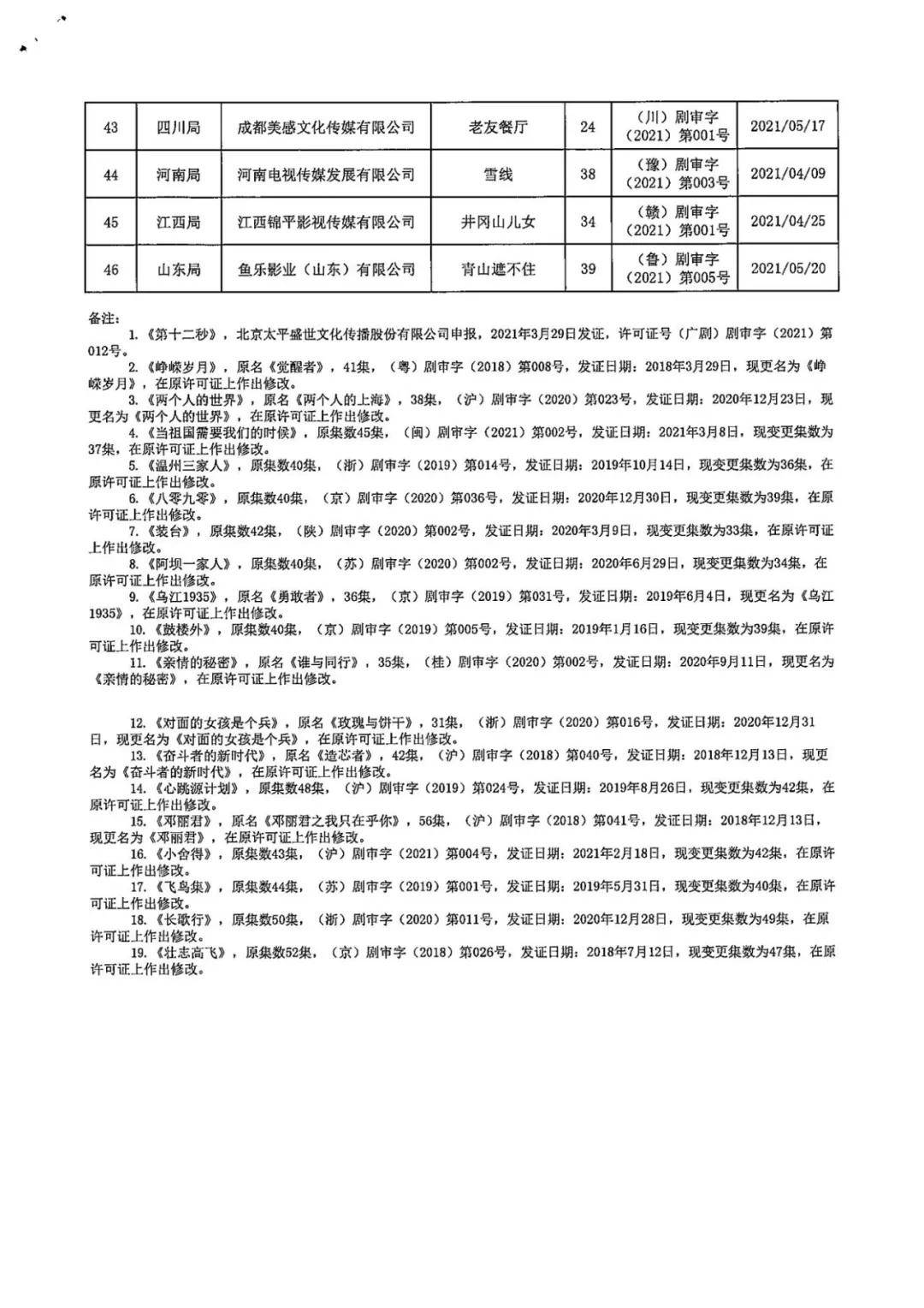 国产|二季度共46部电视剧获备案！