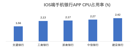 流量|17家企业手机银行APP评测：安卓端流量消耗表现不一 成极致体验最大阻碍