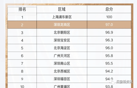 2020年深圳南山区gdp多少_收藏 一文读懂2021年深圳市发展现状 经济篇 2020年GDP全国第三 固定资产投资额(2)