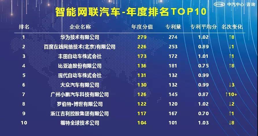智能轿车排行_智能网联汽车年度排名TOP10,小鹏汽车成新势力唯一入榜车企