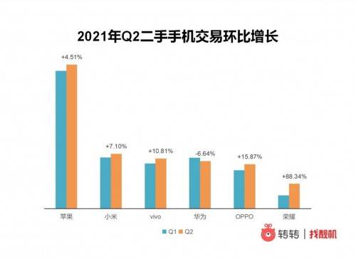 系列|转转手机市场分析：手机市场再洗牌，荣耀重回行业前三？