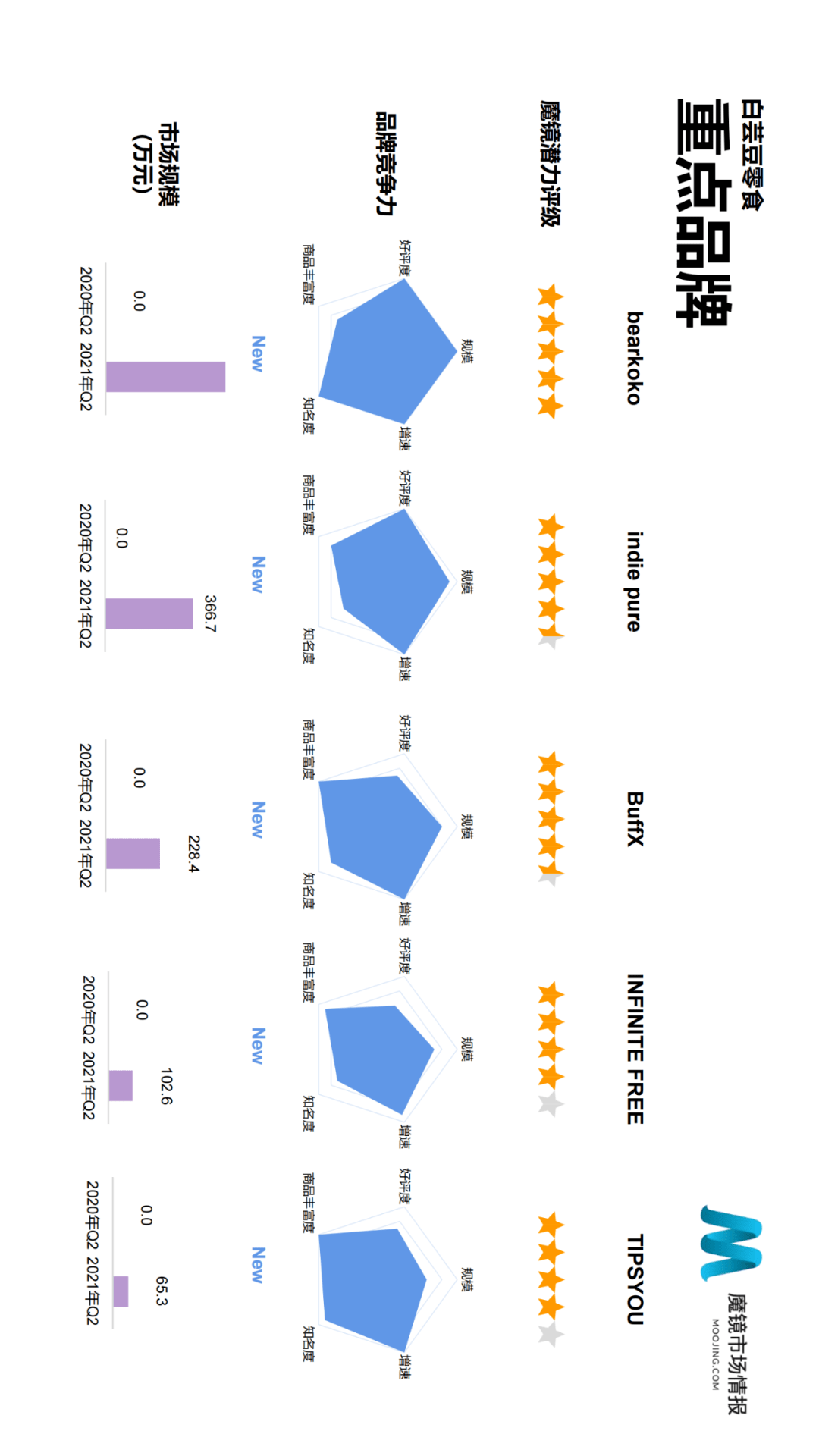 魔镜市场情报发布《2021年Q2中国线上高增长消费市场白皮书》-家电圈官网