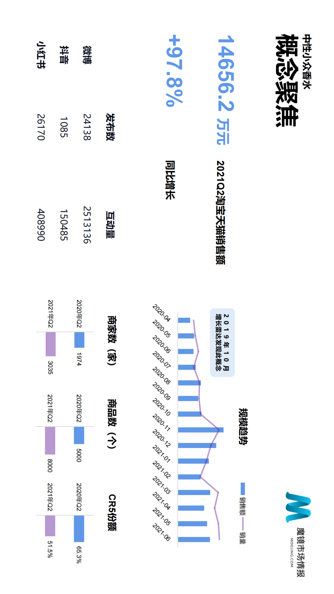 魔镜市场情报发布《2021年Q2中国线上高增长消费市场白皮书》-家电圈官网