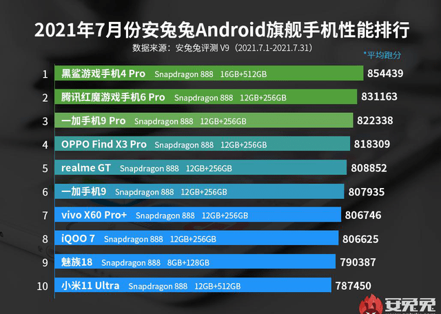 旗舰手机排行榜2017_9月份安卓旗舰手机性能排行榜出炉,这几款游戏手机霸榜