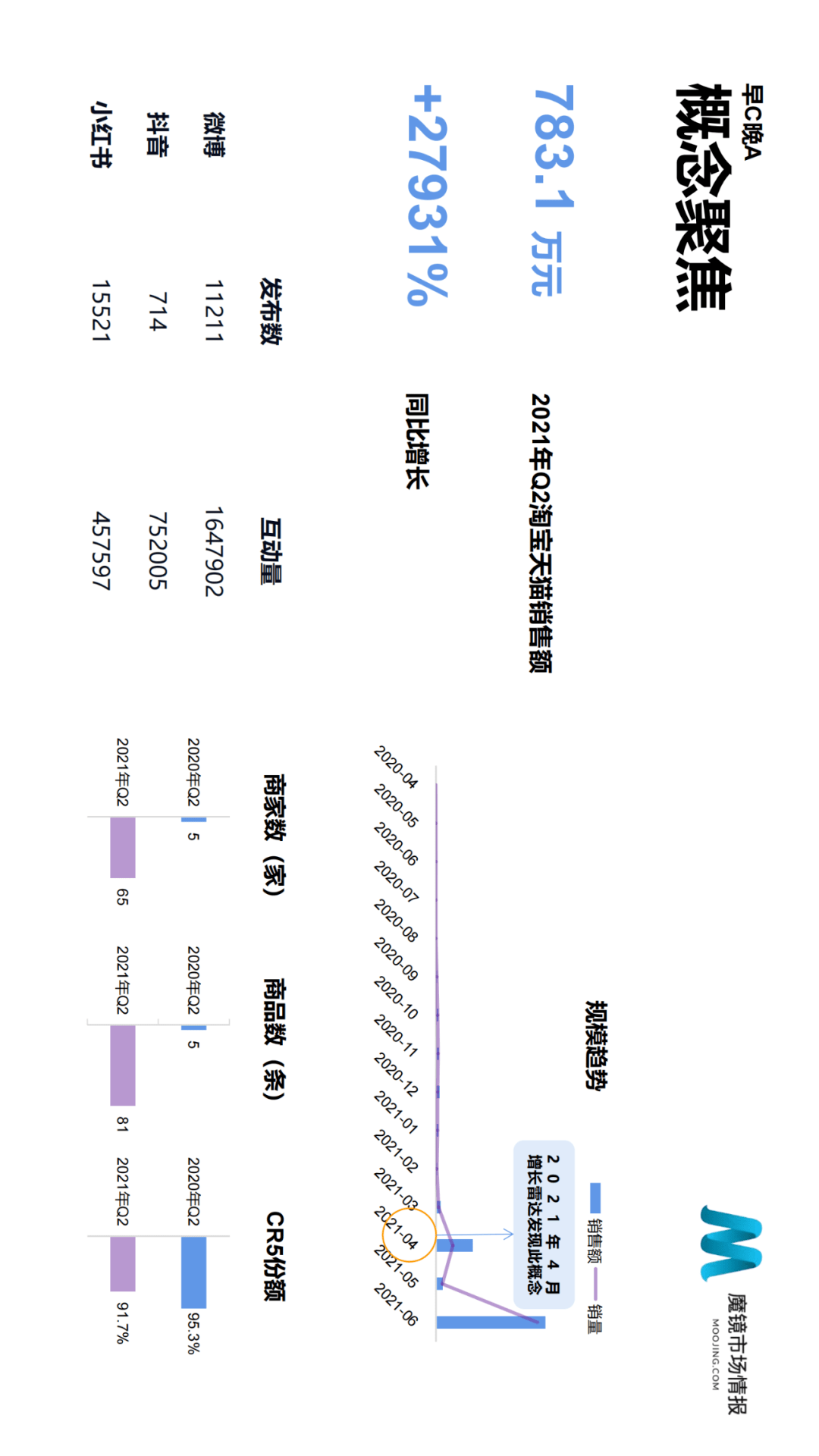 魔镜市场情报发布《2021年Q2中国线上高增长消费市场白皮书》-家电圈官网