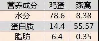 燕窩選購指南燕窩營養不如雞蛋求您別開玩笑了