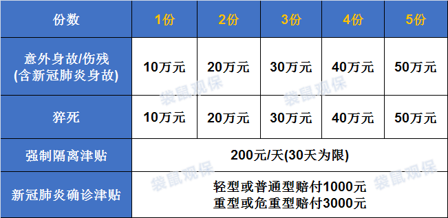 爱无忧 新冠被隔离 竟然可领0元 天补助 最多领30天 快抢 袋鼠观保