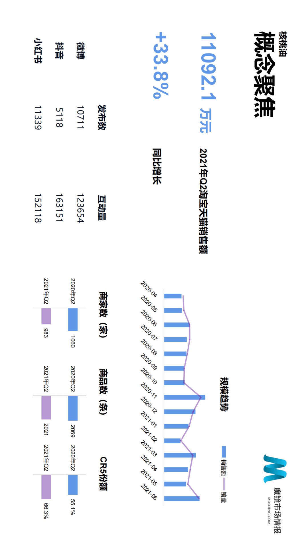 魔镜市场情报发布《2021年Q2中国线上高增长消费市场白皮书》-家电圈官网