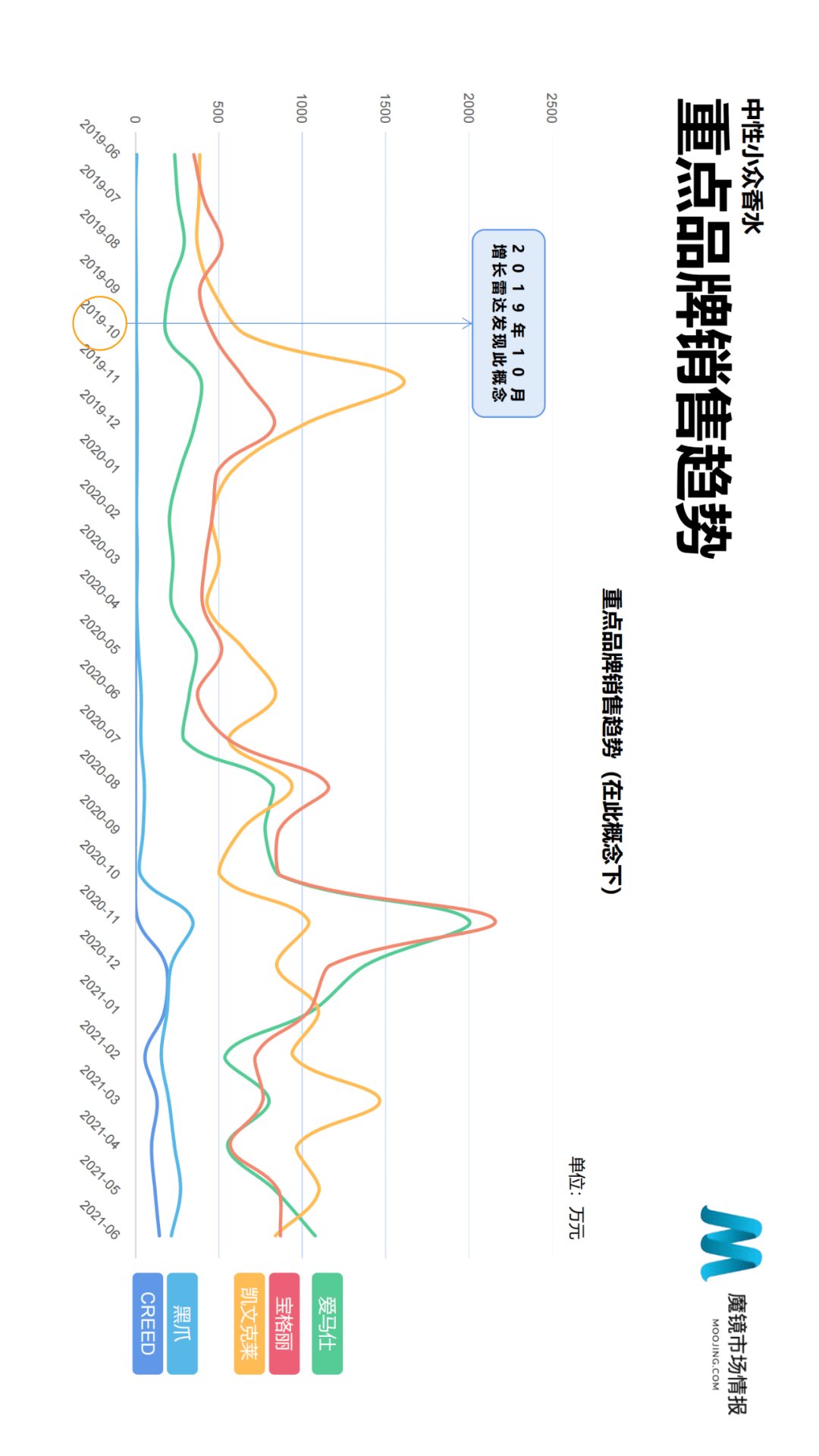 魔镜市场情报发布《2021年Q2中国线上高增长消费市场白皮书》-家电圈官网