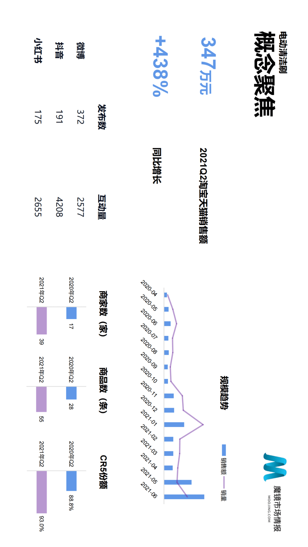 魔镜市场情报发布《2021年Q2中国线上高增长消费市场白皮书》-家电圈官网