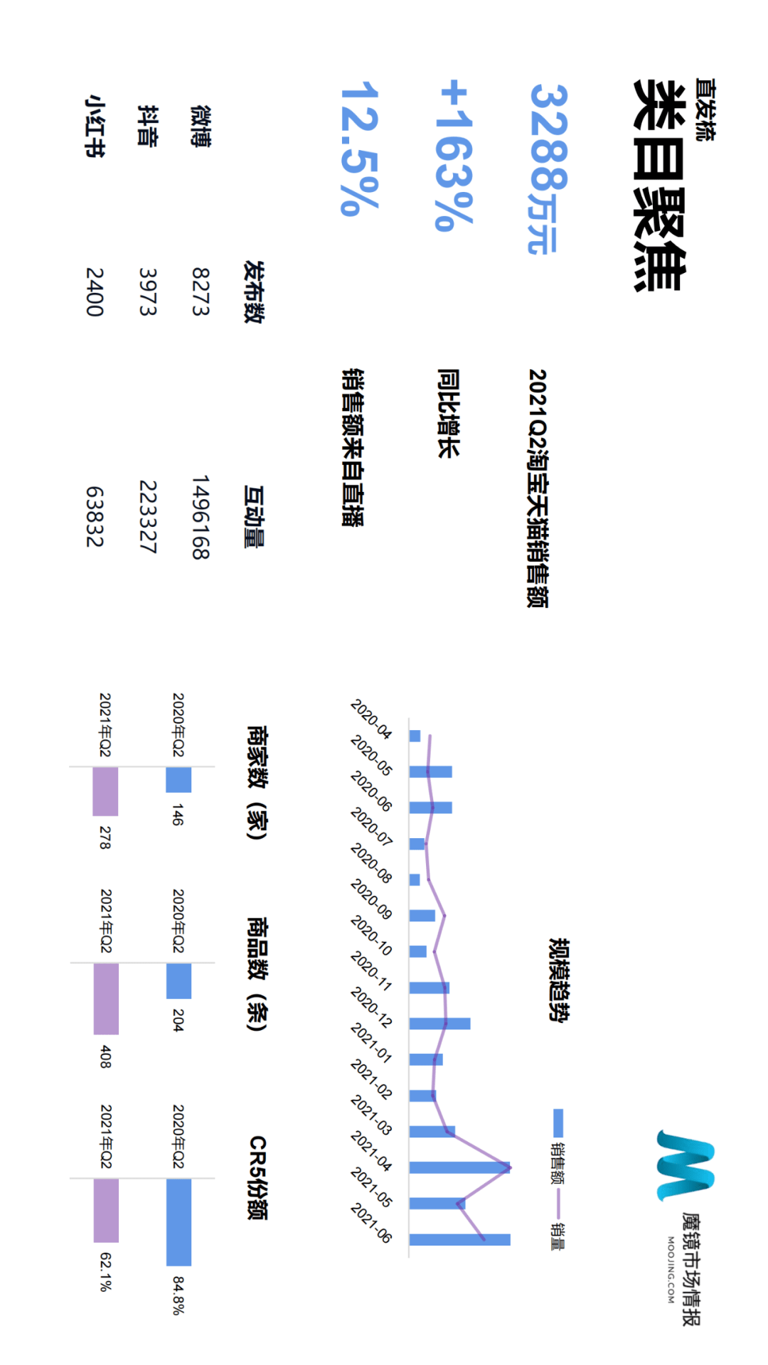 魔镜市场情报发布《2021年Q2中国线上高增长消费市场白皮书》-家电圈官网