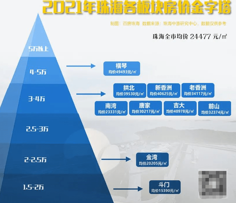 來看珠海房價走勢2021!