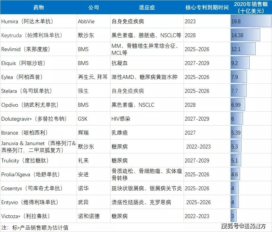 原創未來10年專利到期重磅藥物8多替拉韋