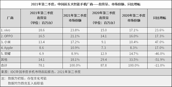 超常增长|IDC发布手机市占报告：为何全球向好 独中国萎缩